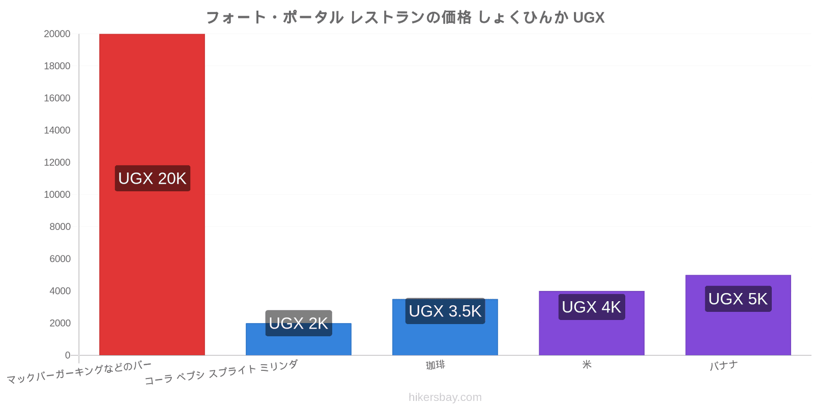 フォート・ポータル 価格の変更 hikersbay.com