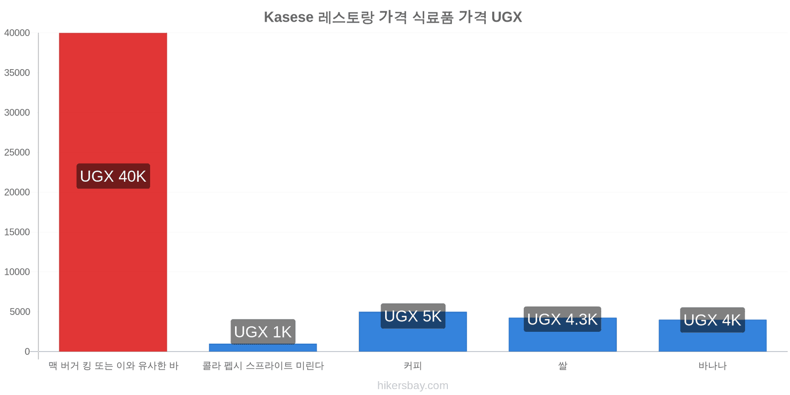 Kasese 가격 변동 hikersbay.com