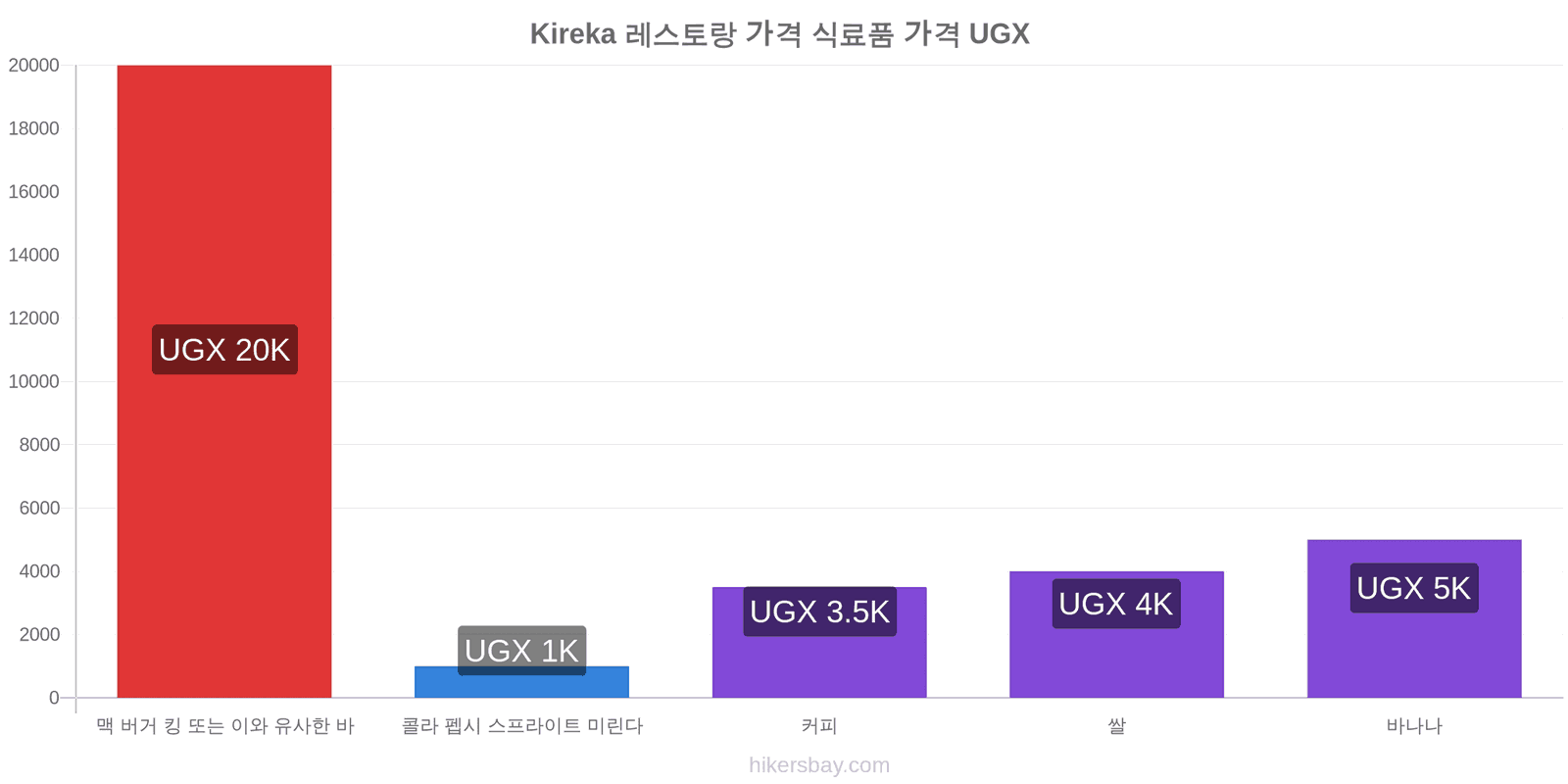 Kireka 가격 변동 hikersbay.com