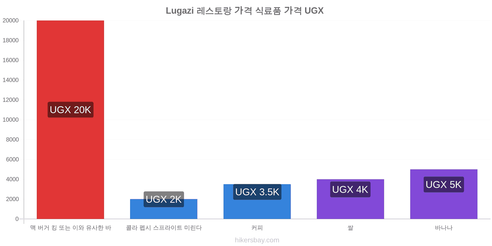 Lugazi 가격 변동 hikersbay.com