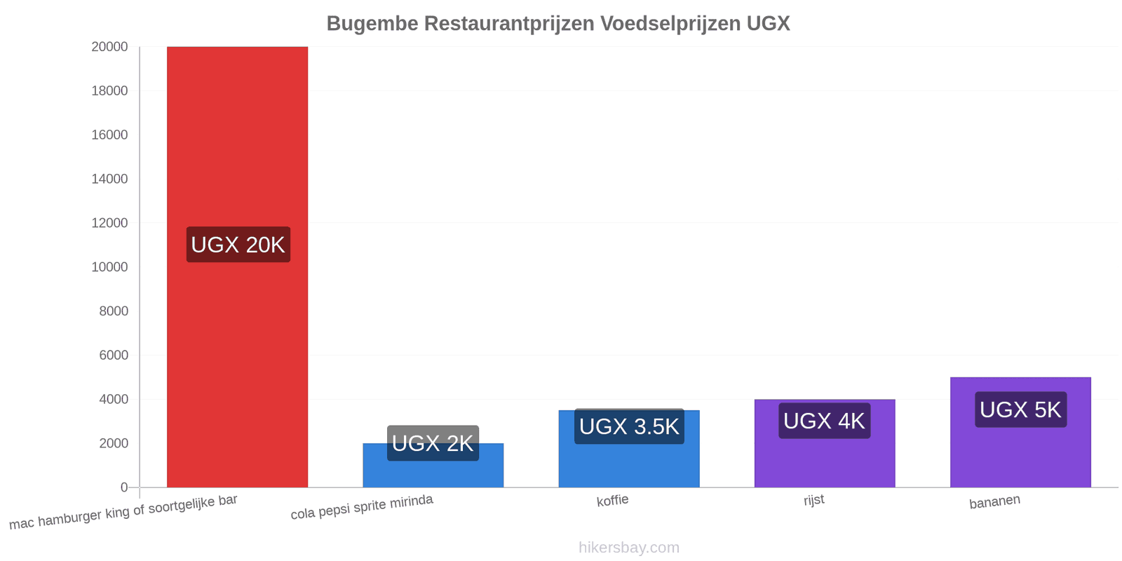 Bugembe prijswijzigingen hikersbay.com