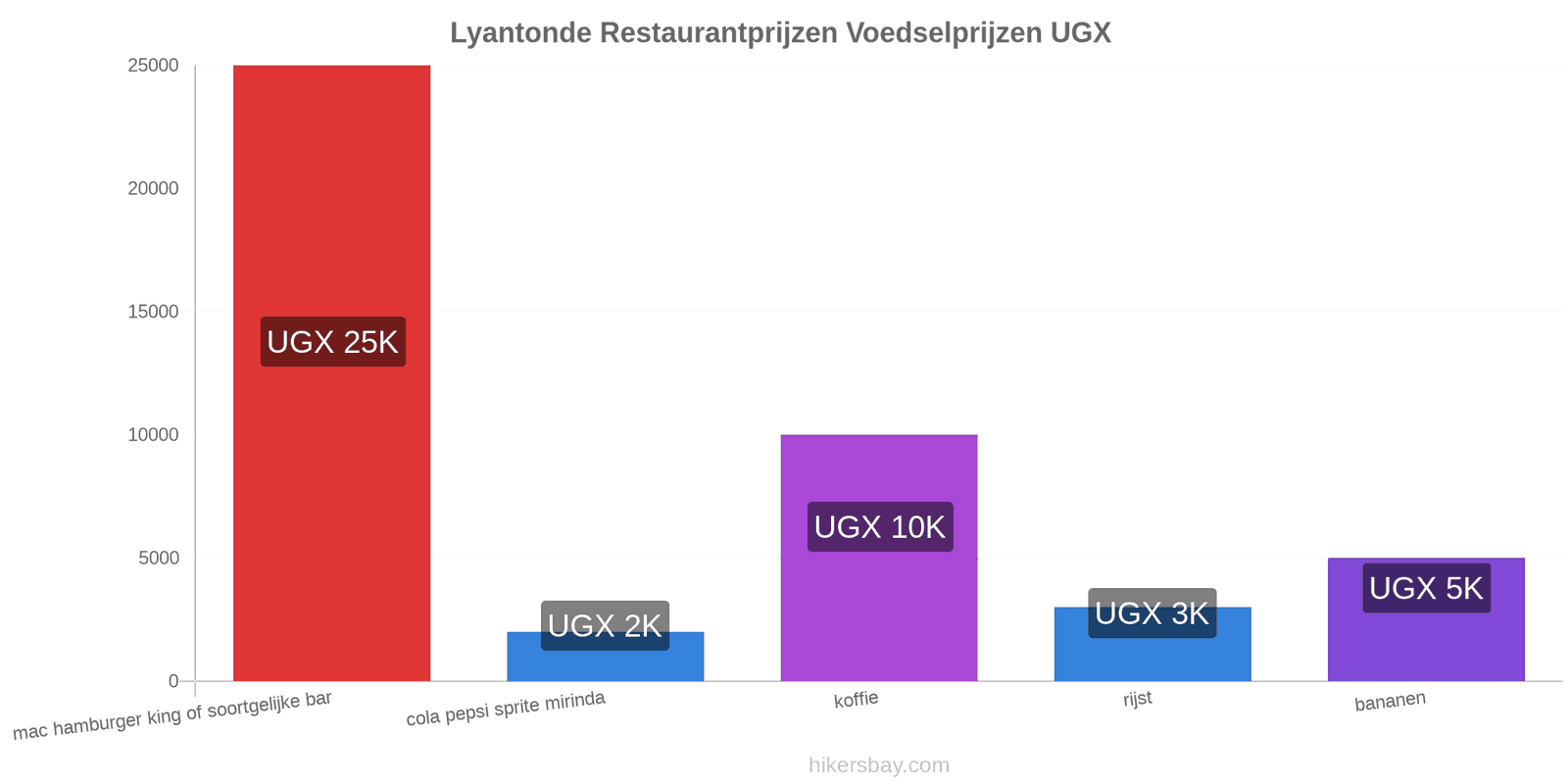 Lyantonde prijswijzigingen hikersbay.com