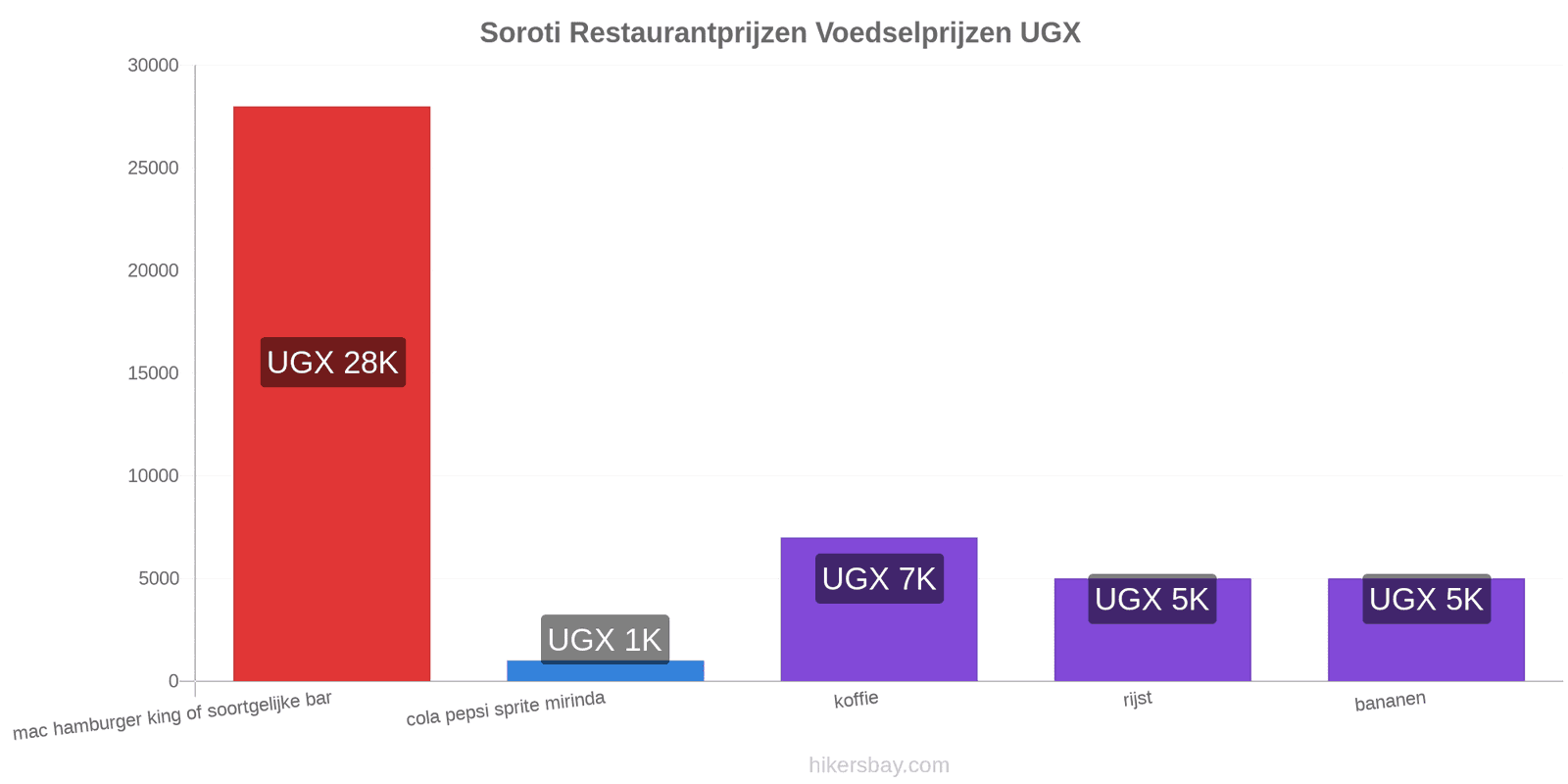 Soroti prijswijzigingen hikersbay.com