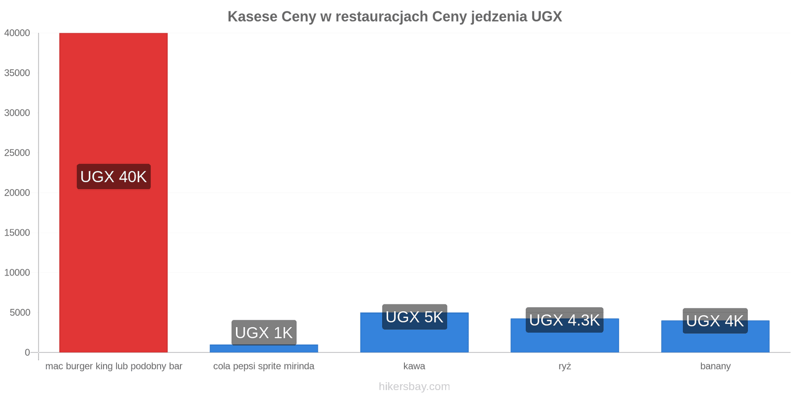 Kasese zmiany cen hikersbay.com