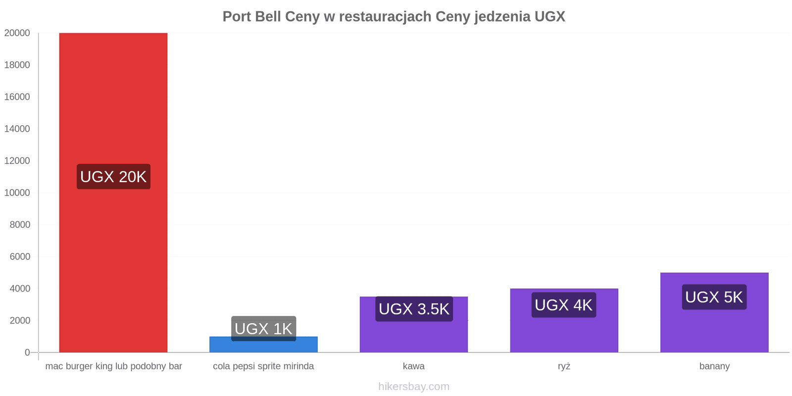 Port Bell zmiany cen hikersbay.com