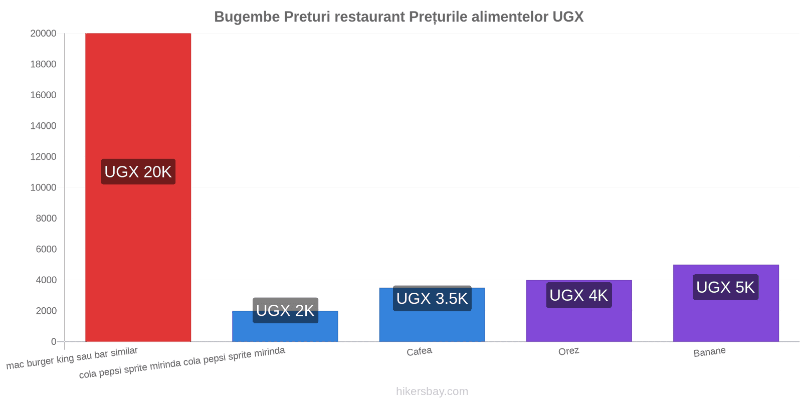 Bugembe schimbări de prețuri hikersbay.com