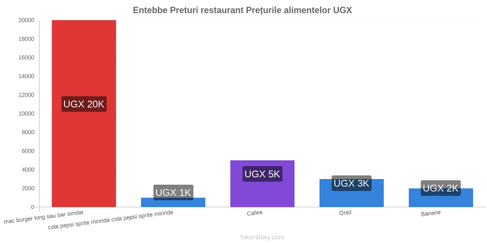 Entebbe schimbări de prețuri hikersbay.com