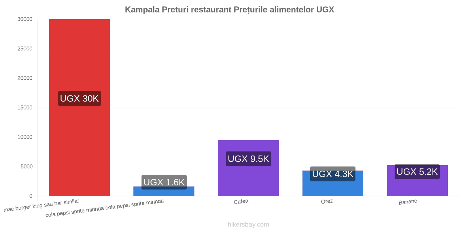 Kampala schimbări de prețuri hikersbay.com