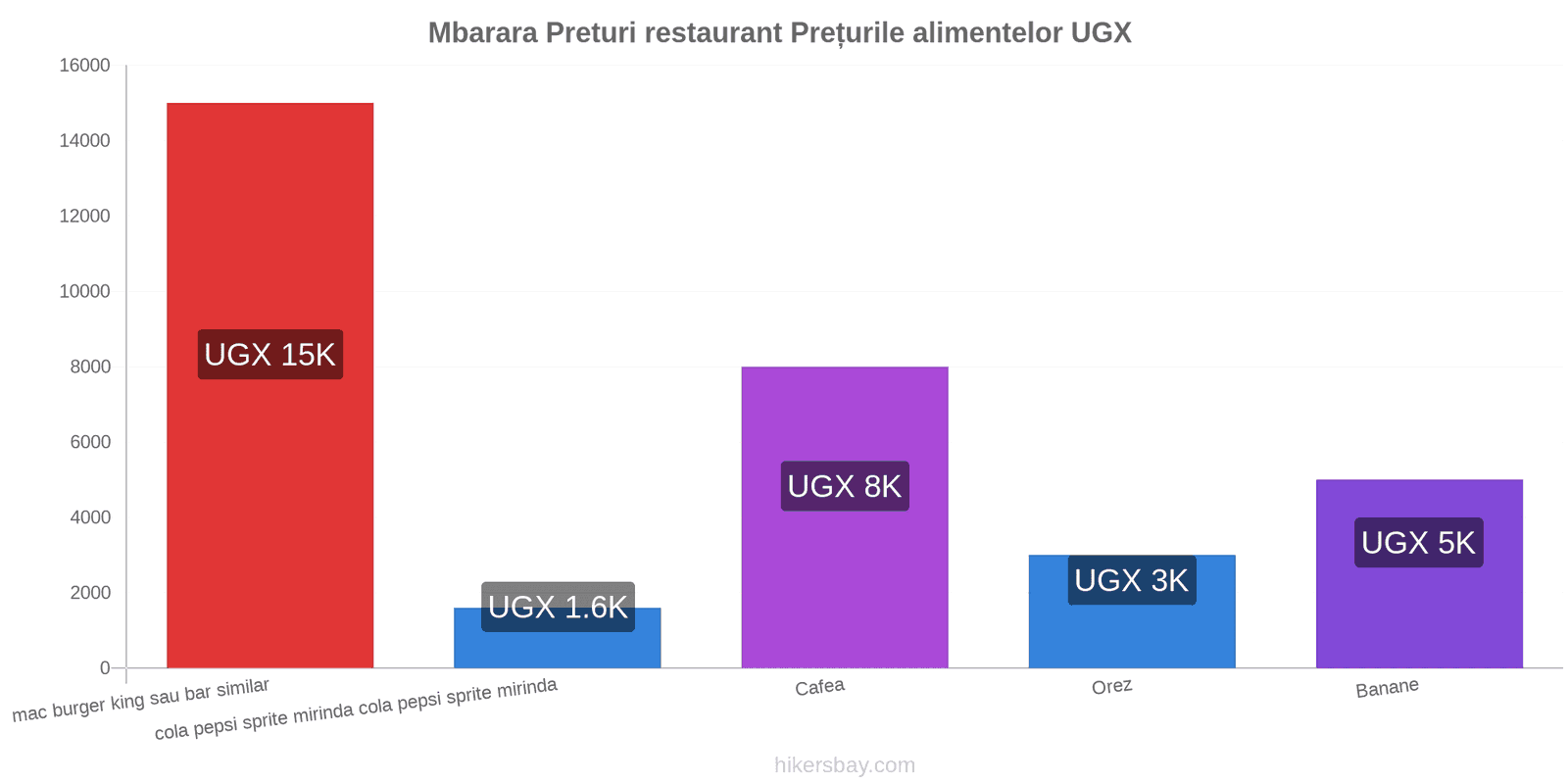 Mbarara schimbări de prețuri hikersbay.com