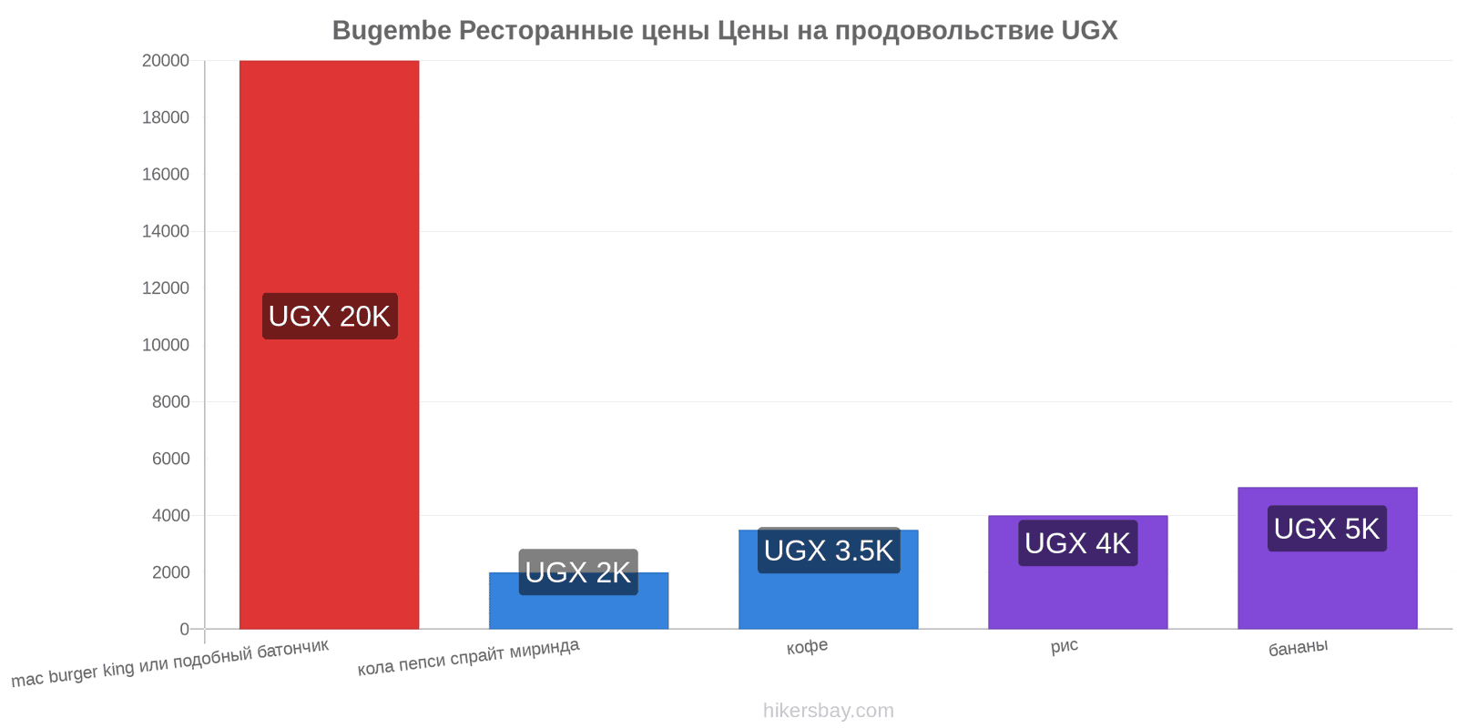 Bugembe изменения цен hikersbay.com