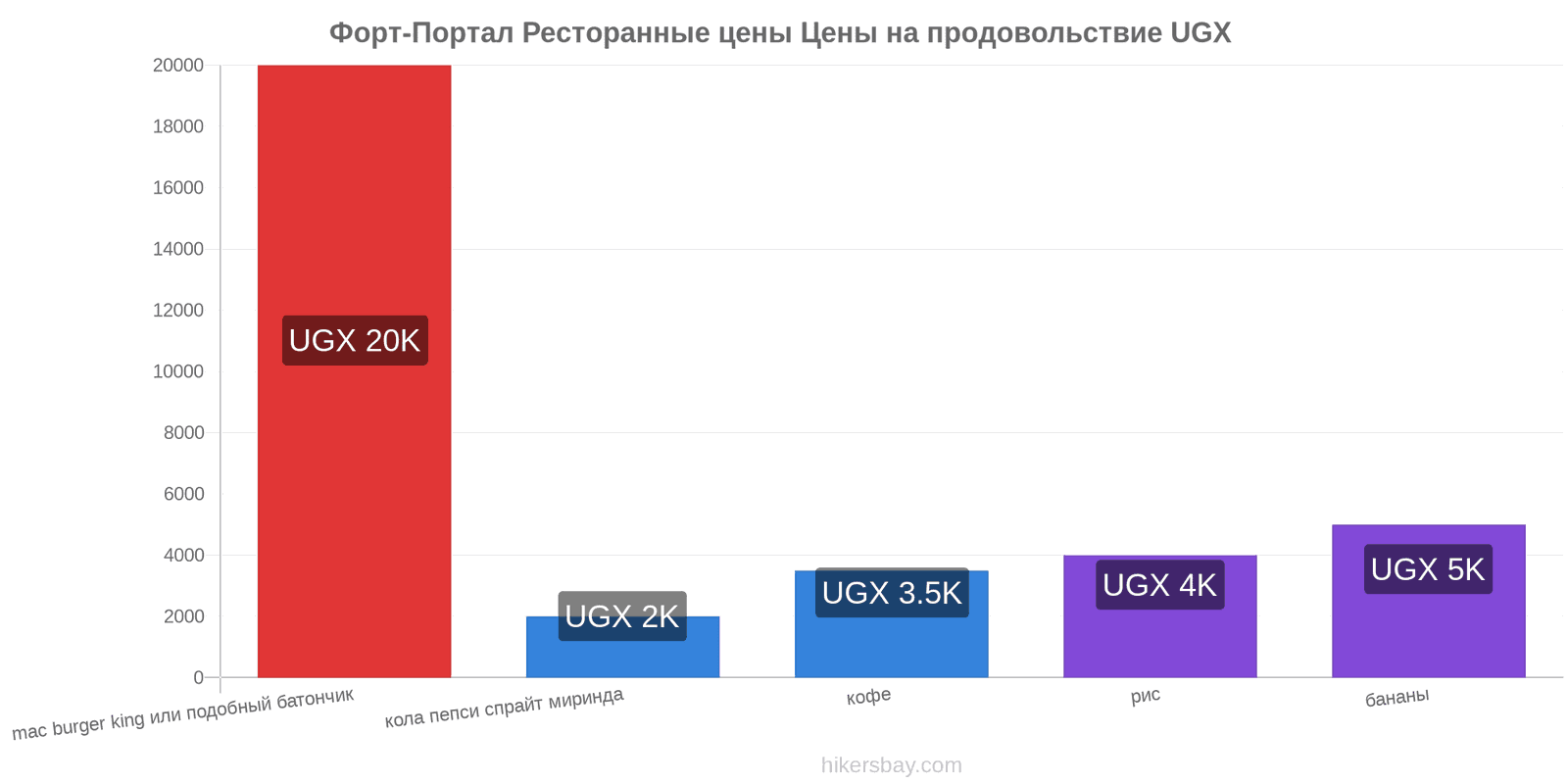 Форт-Портал изменения цен hikersbay.com