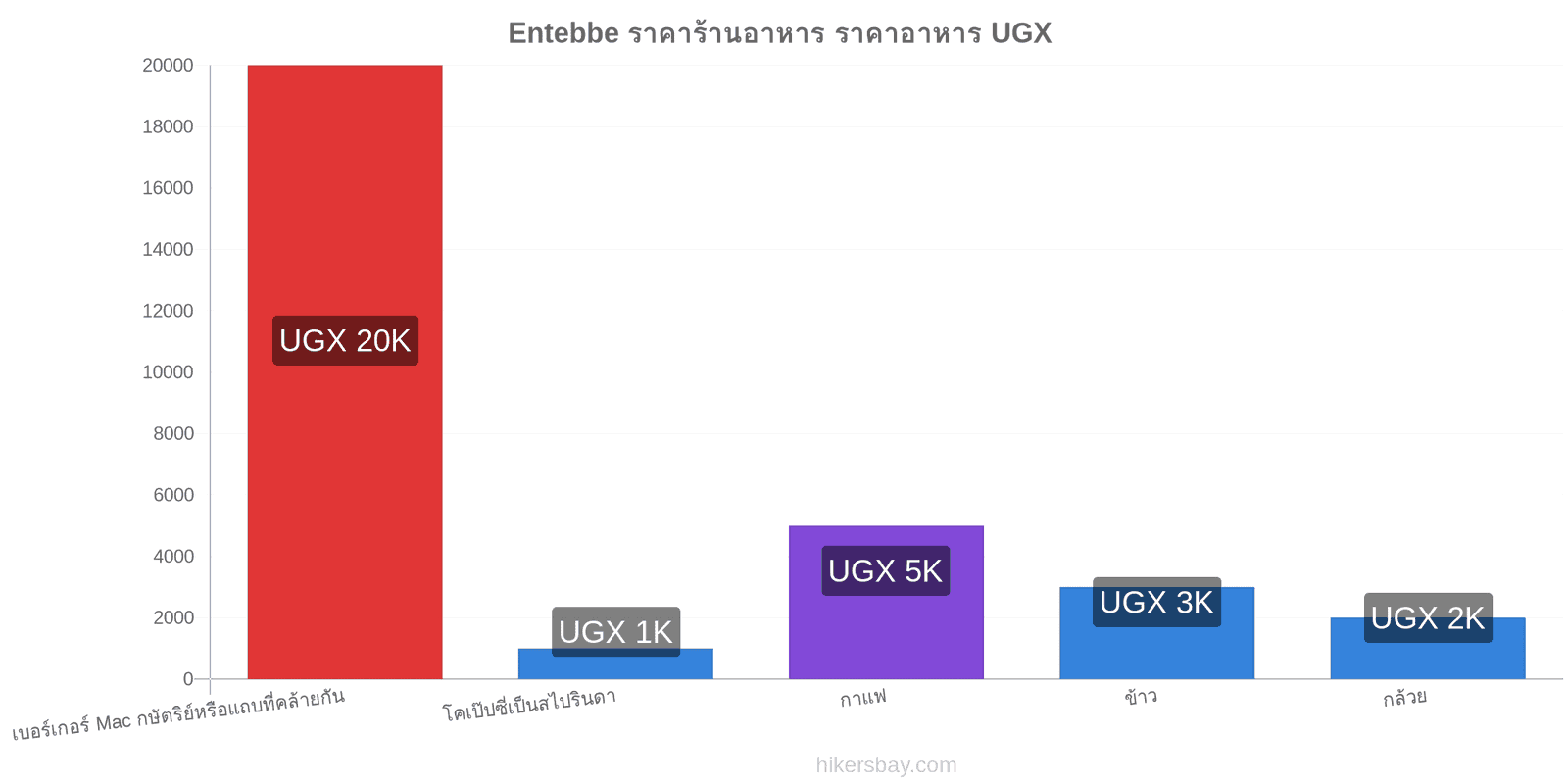 Entebbe การเปลี่ยนแปลงราคา hikersbay.com