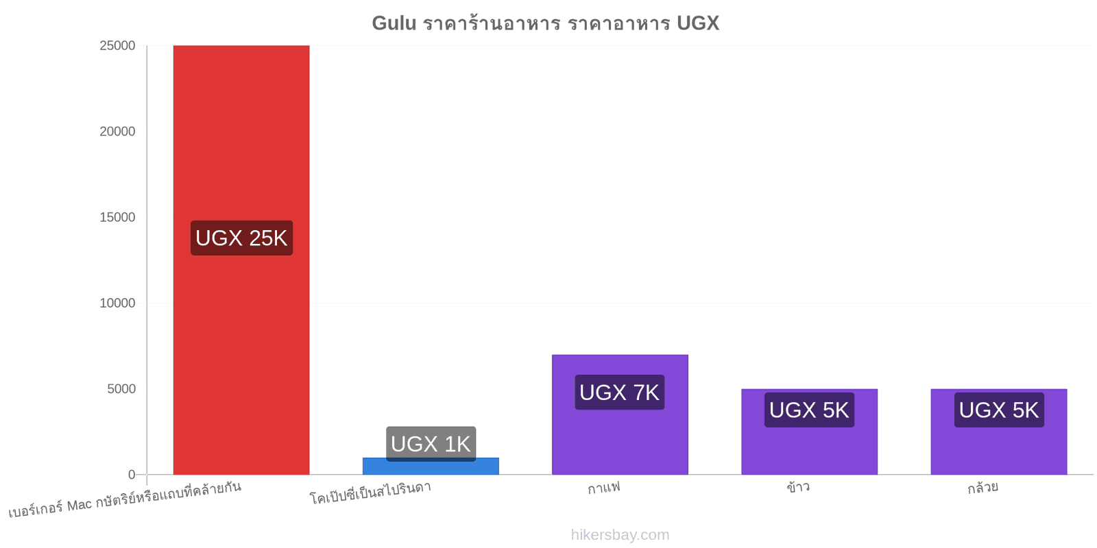 Gulu การเปลี่ยนแปลงราคา hikersbay.com