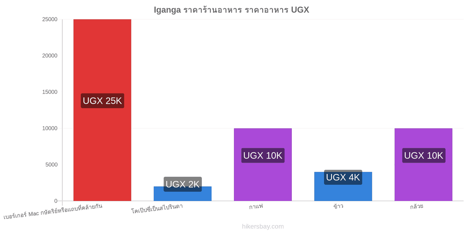 Iganga การเปลี่ยนแปลงราคา hikersbay.com