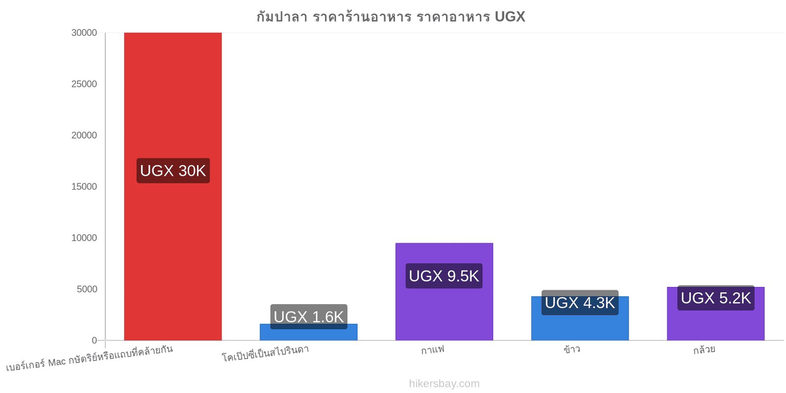 กัมปาลา การเปลี่ยนแปลงราคา hikersbay.com