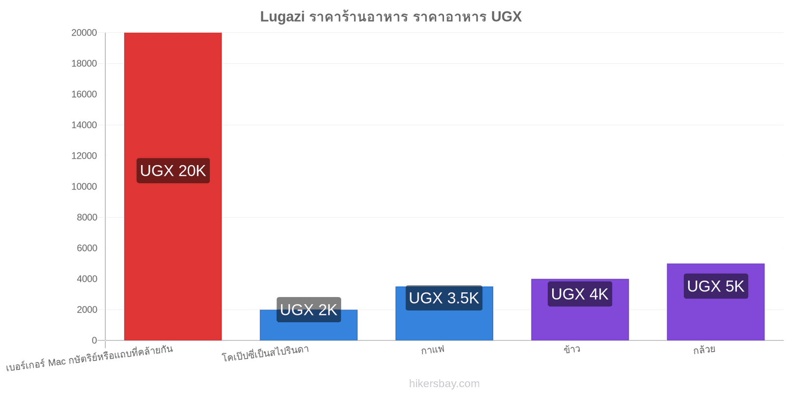 Lugazi การเปลี่ยนแปลงราคา hikersbay.com