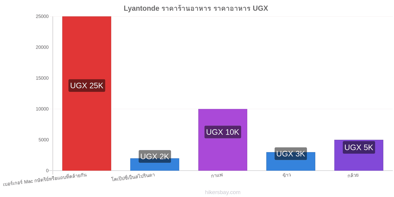 Lyantonde การเปลี่ยนแปลงราคา hikersbay.com