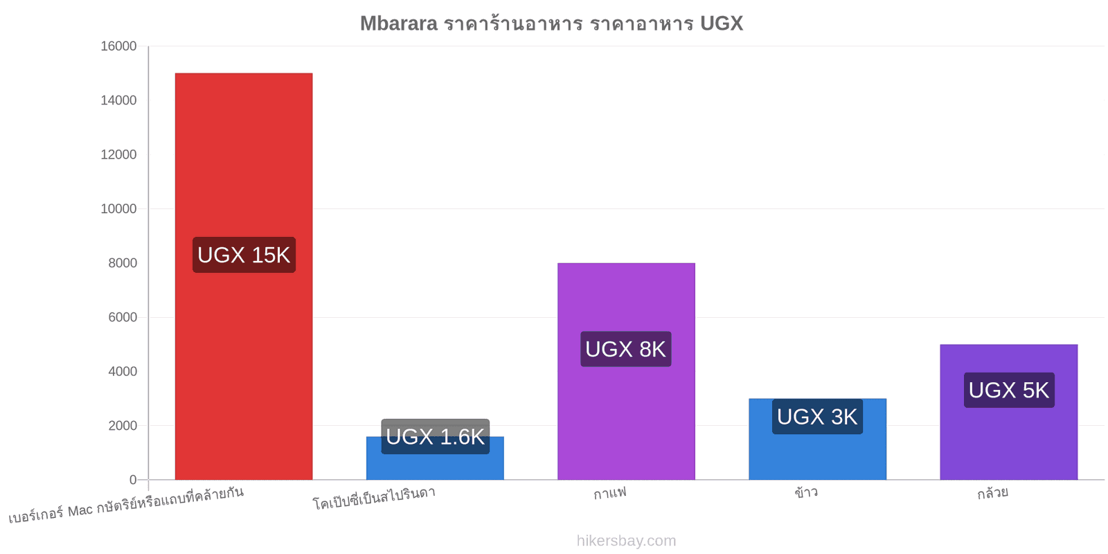 Mbarara การเปลี่ยนแปลงราคา hikersbay.com