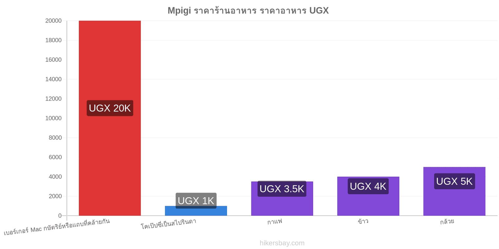 Mpigi การเปลี่ยนแปลงราคา hikersbay.com