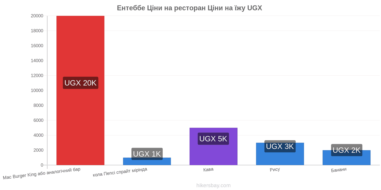 Ентеббе зміни цін hikersbay.com