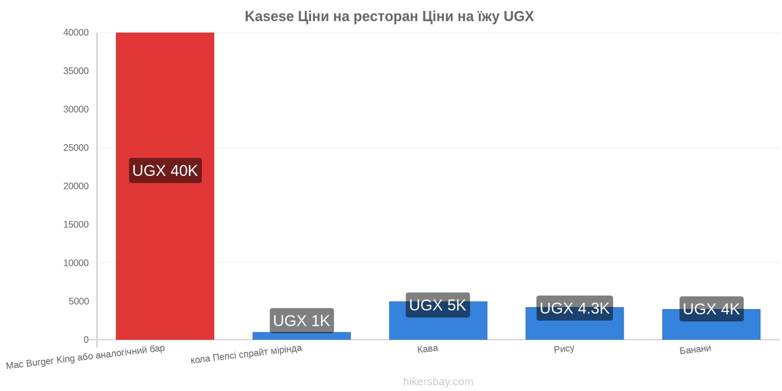 Kasese зміни цін hikersbay.com