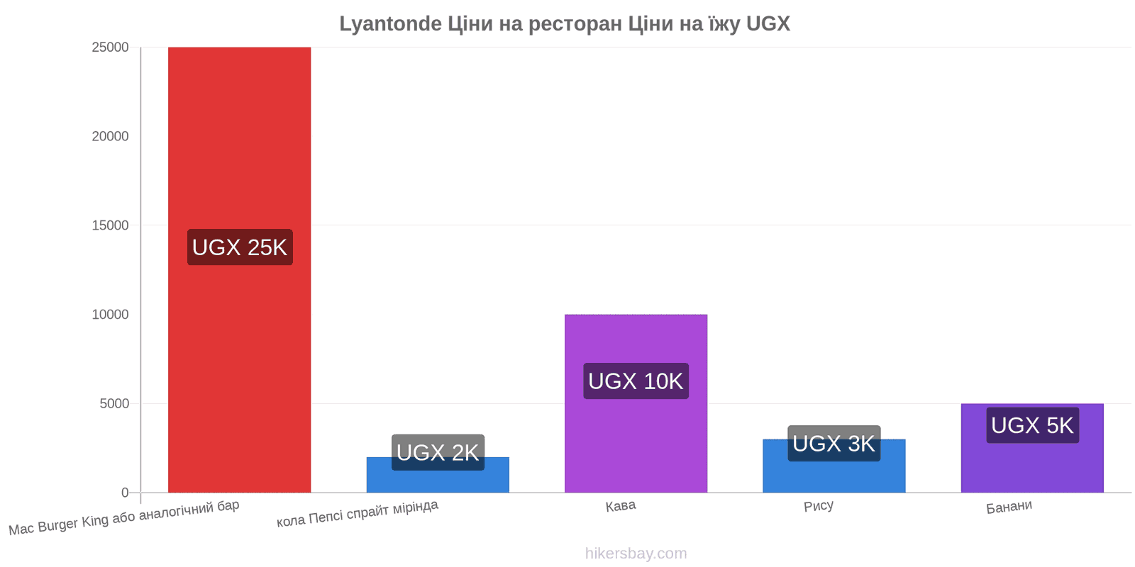 Lyantonde зміни цін hikersbay.com