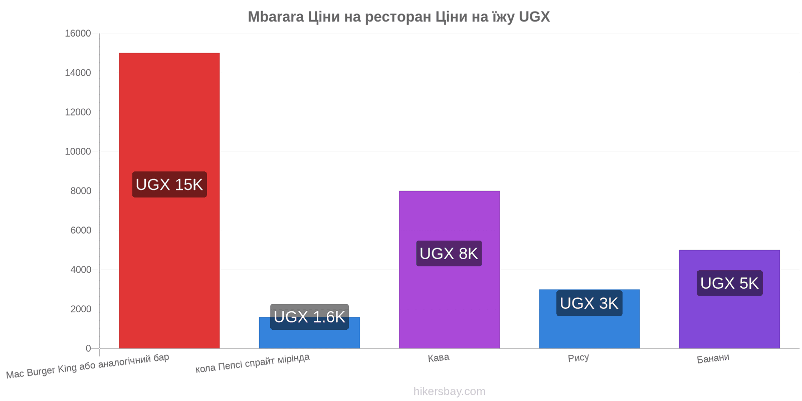 Mbarara зміни цін hikersbay.com