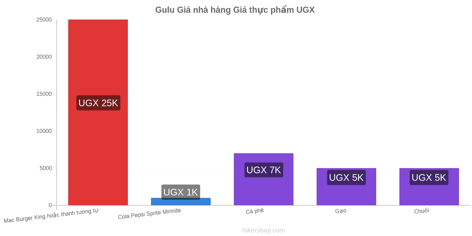 Gulu thay đổi giá cả hikersbay.com