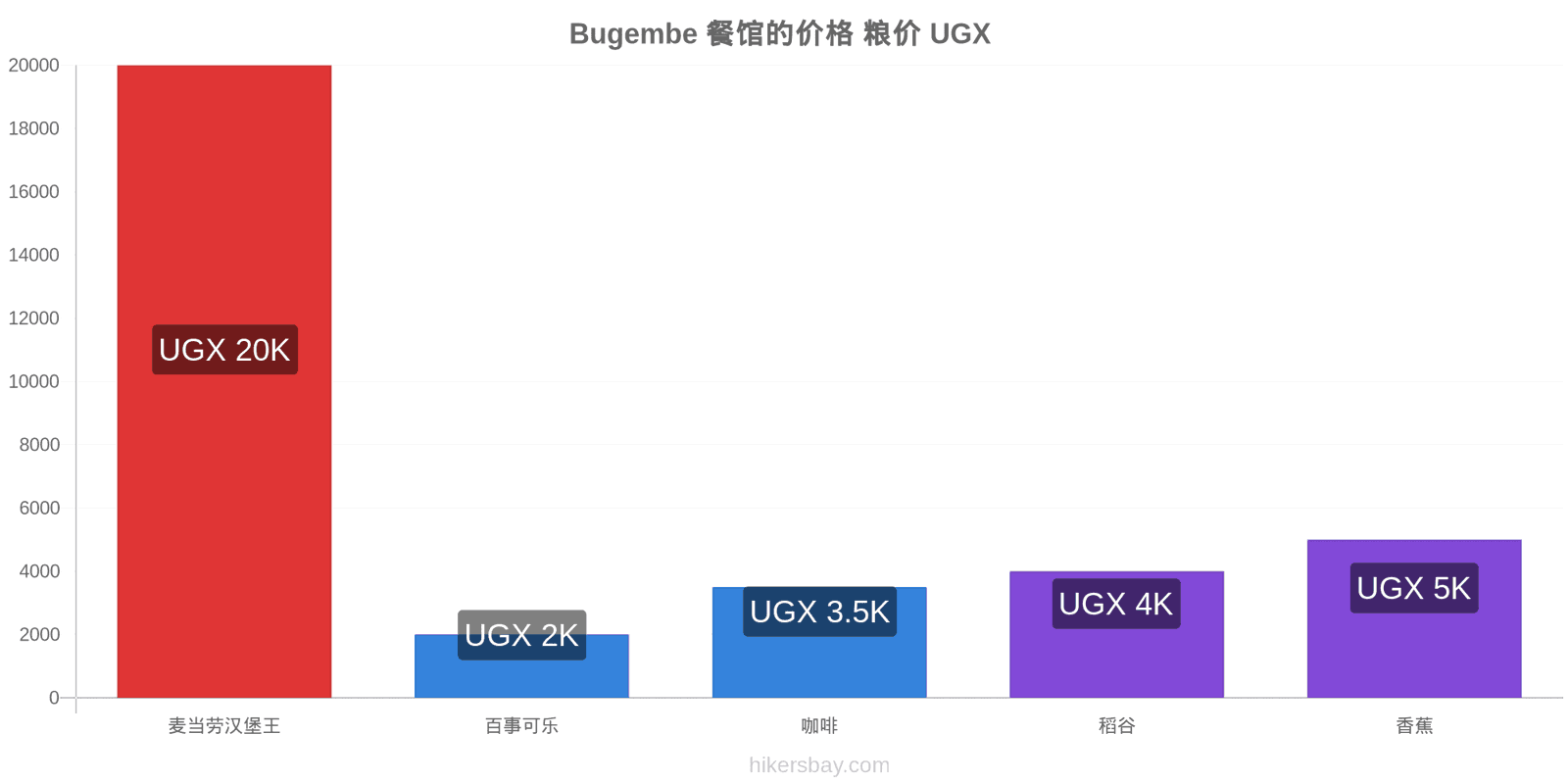 Bugembe 价格变动 hikersbay.com