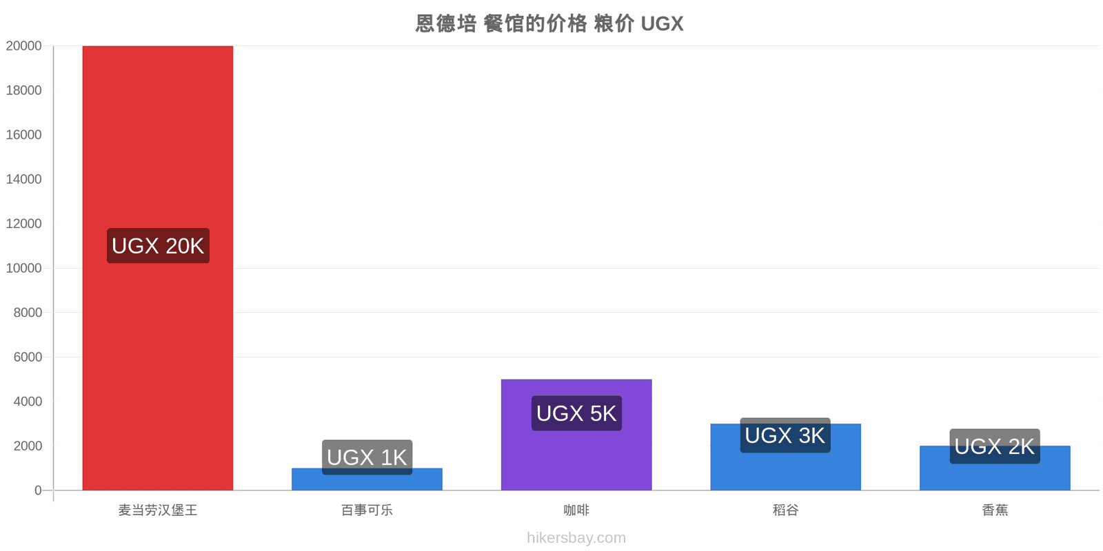 恩德培 价格变动 hikersbay.com