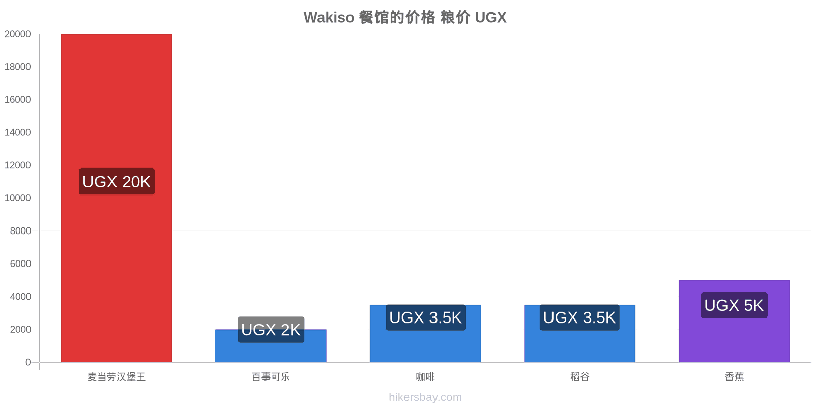 Wakiso 价格变动 hikersbay.com