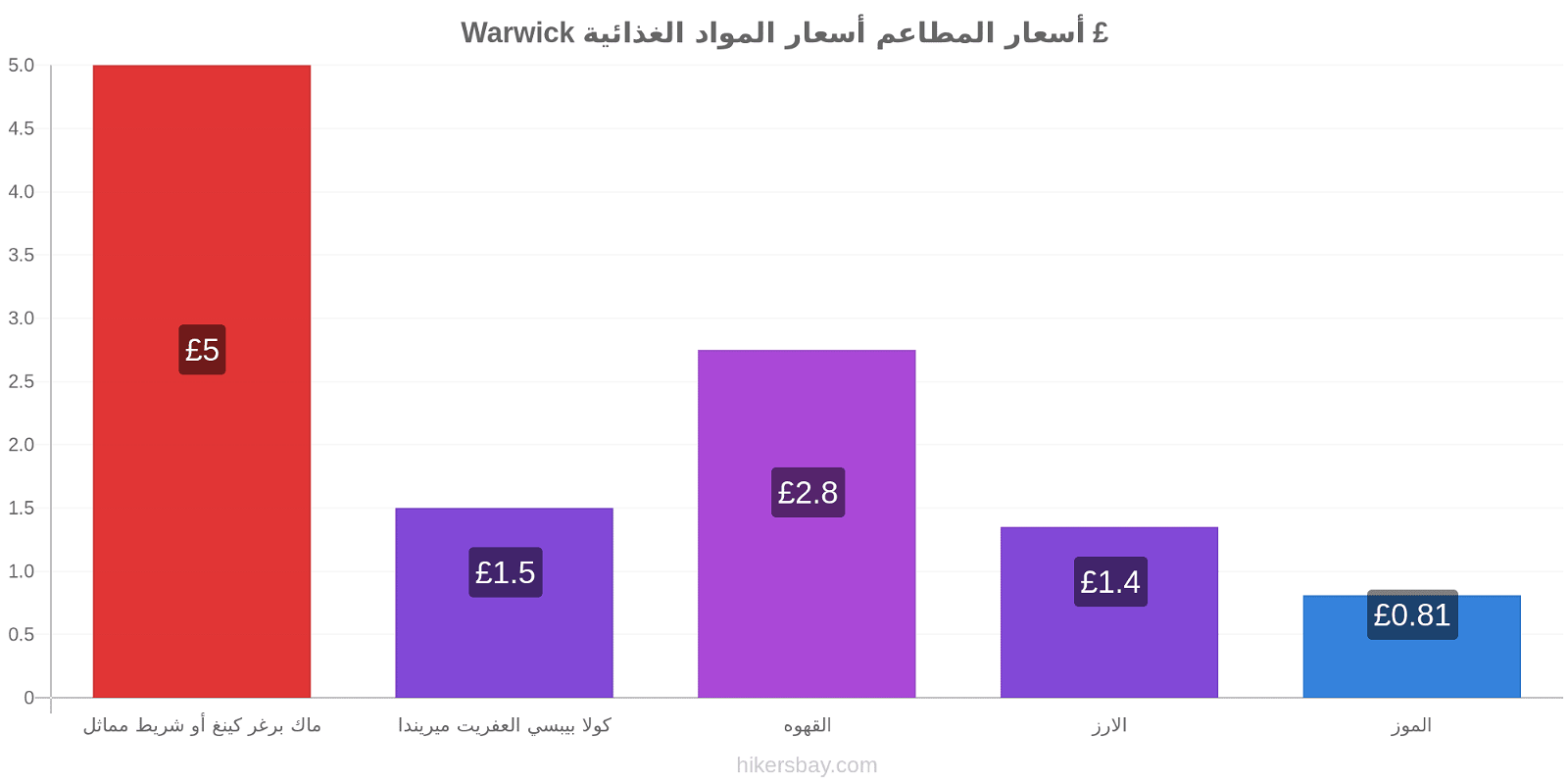 Warwick تغييرات الأسعار hikersbay.com