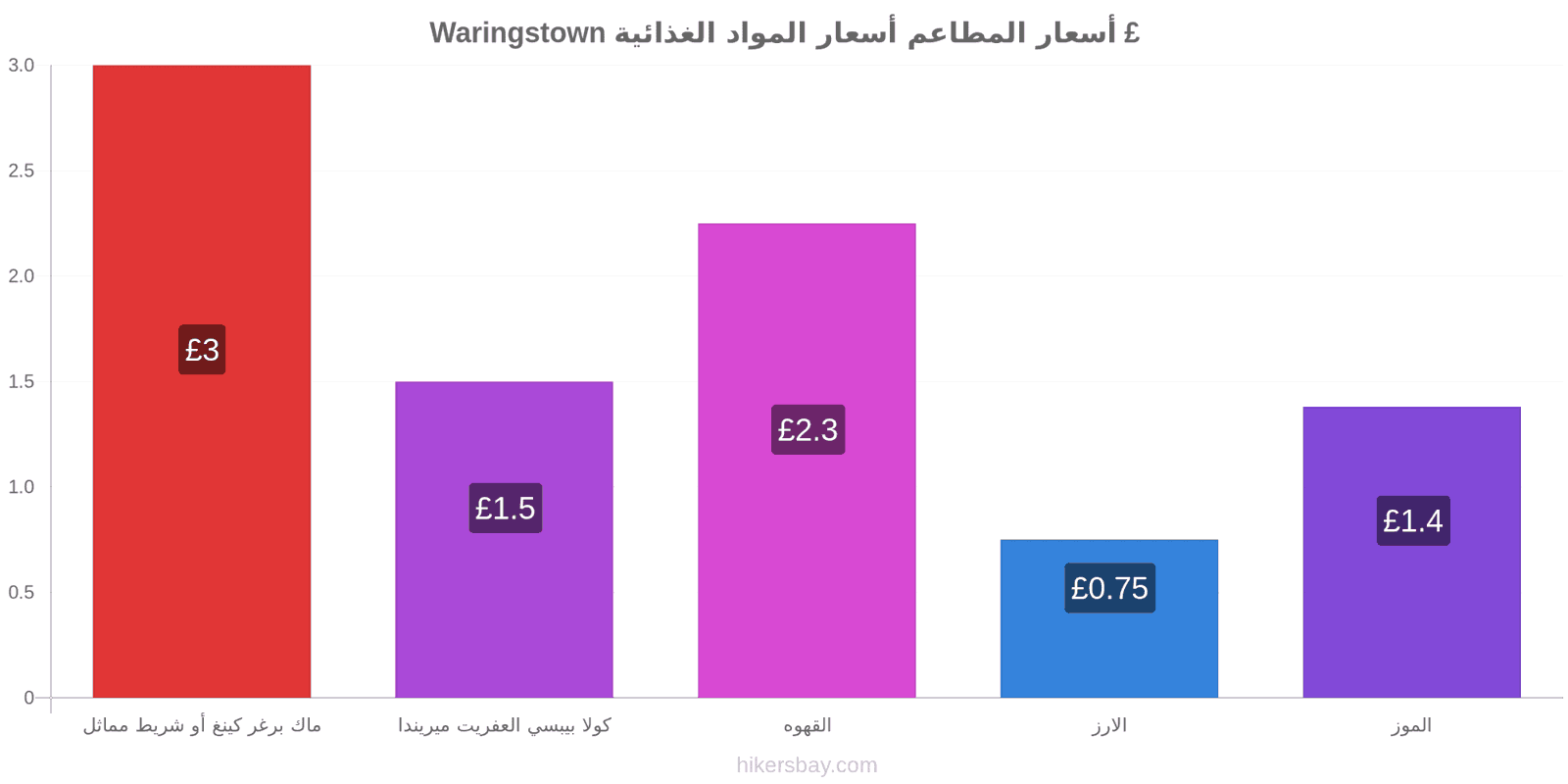 Waringstown تغييرات الأسعار hikersbay.com