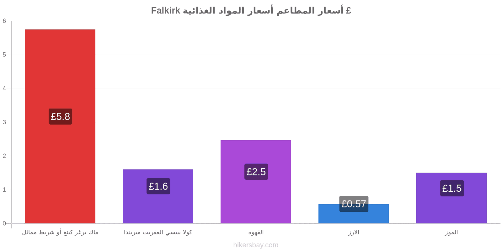 Falkirk تغييرات الأسعار hikersbay.com