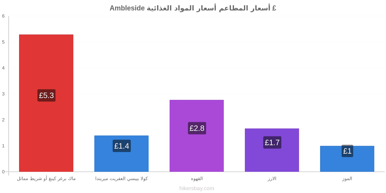 Ambleside تغييرات الأسعار hikersbay.com