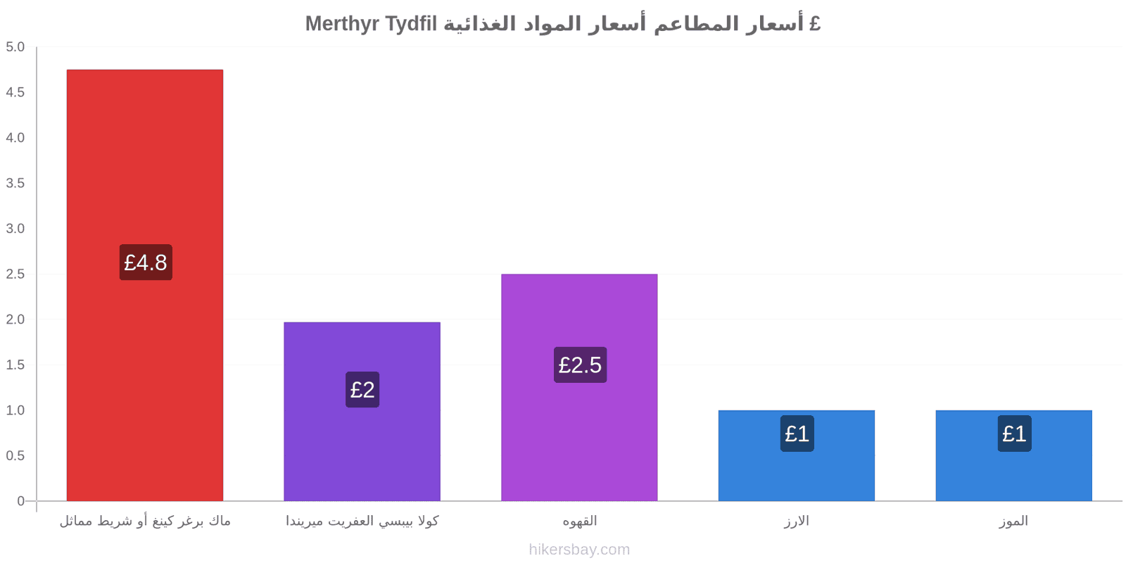 Merthyr Tydfil تغييرات الأسعار hikersbay.com