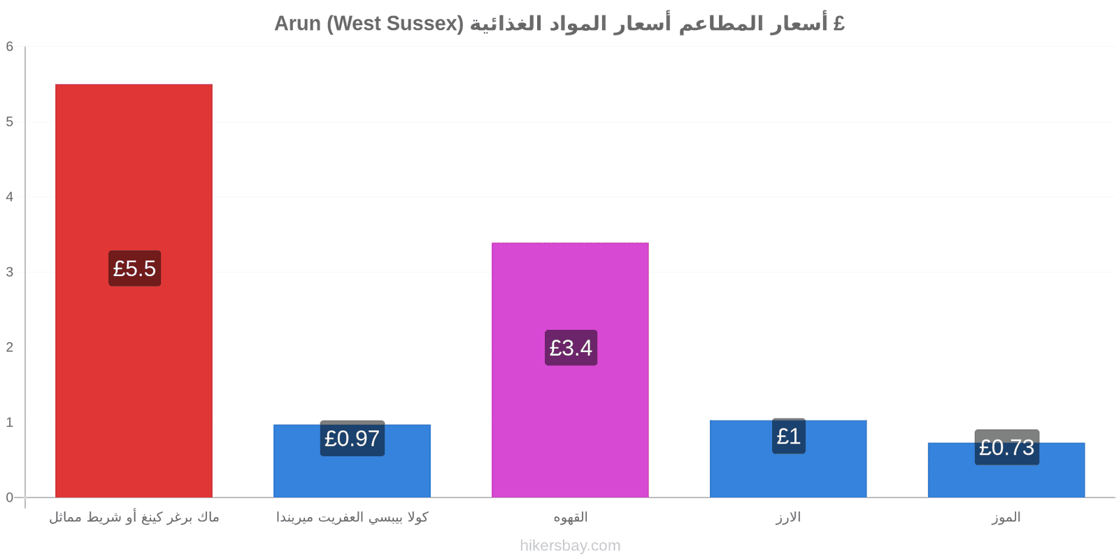 Arun (West Sussex) تغييرات الأسعار hikersbay.com