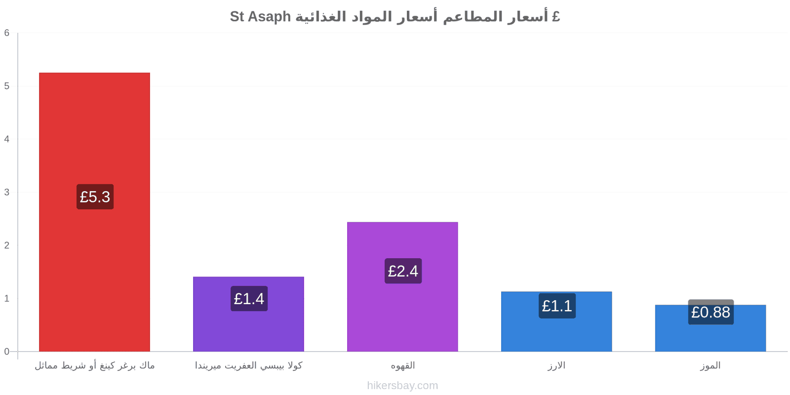 St Asaph تغييرات الأسعار hikersbay.com