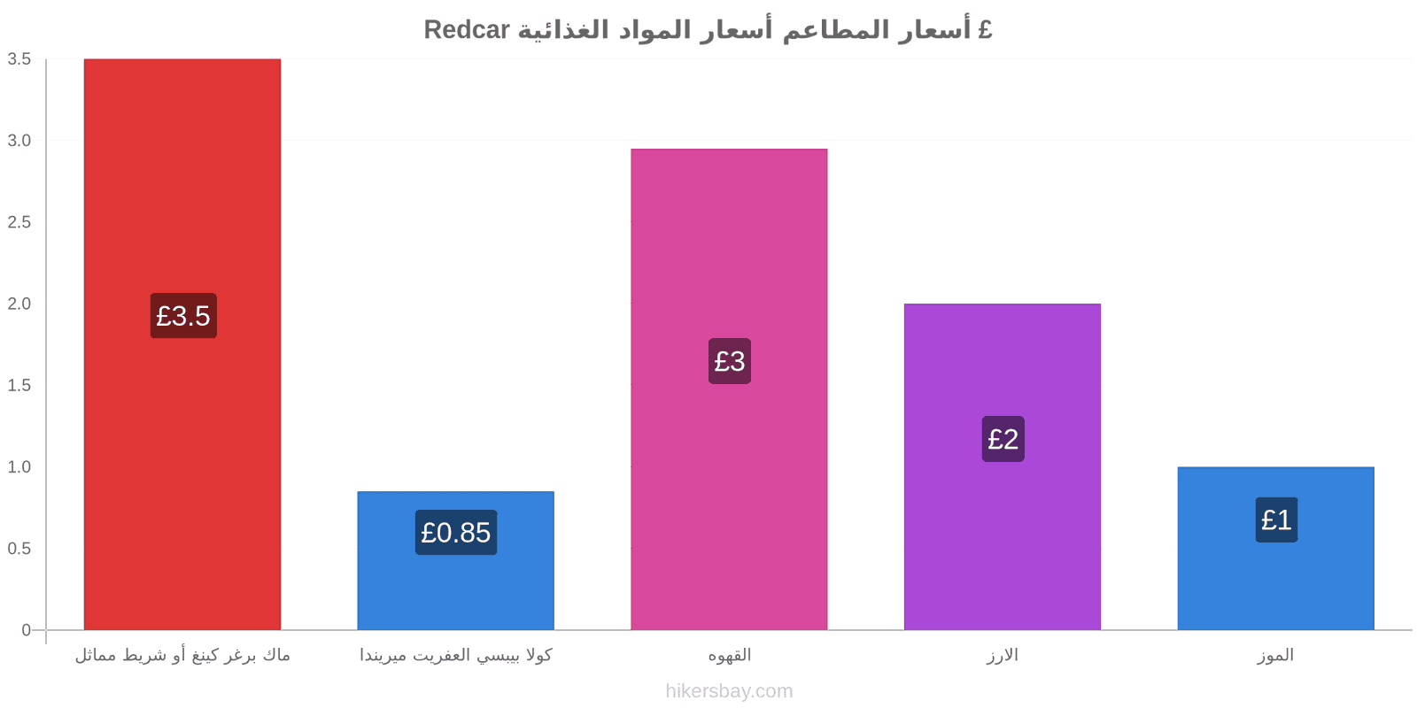 Redcar تغييرات الأسعار hikersbay.com