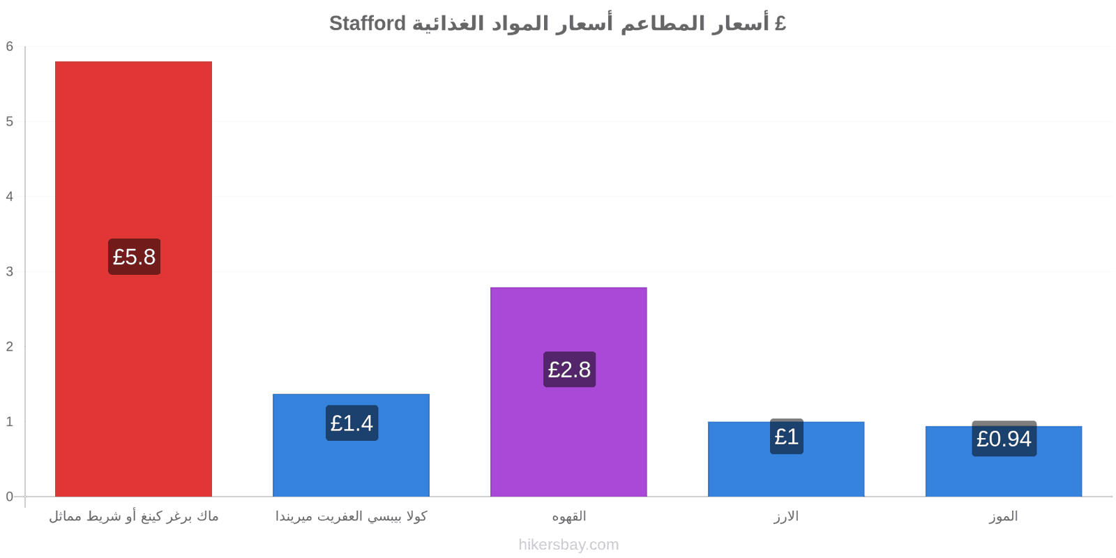 Stafford تغييرات الأسعار hikersbay.com