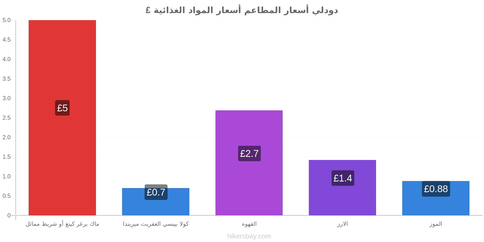 دودلي تغييرات الأسعار hikersbay.com