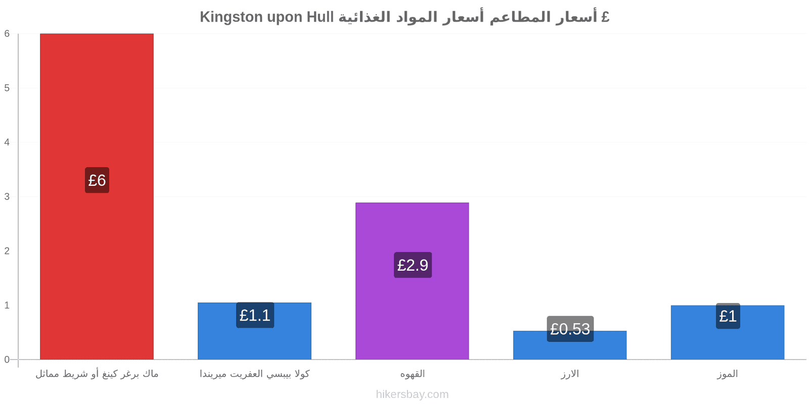 Kingston upon Hull تغييرات الأسعار hikersbay.com