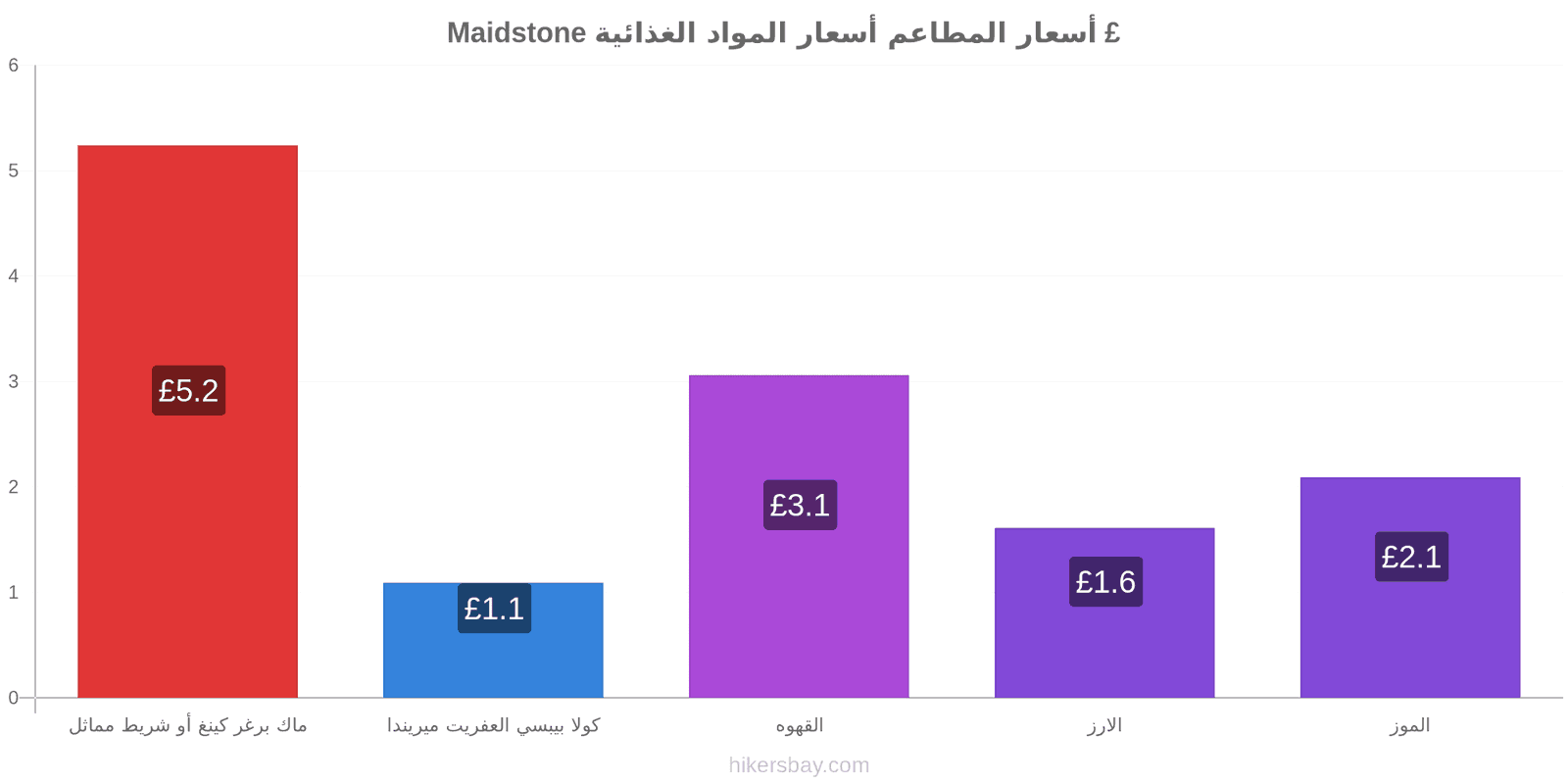 Maidstone تغييرات الأسعار hikersbay.com