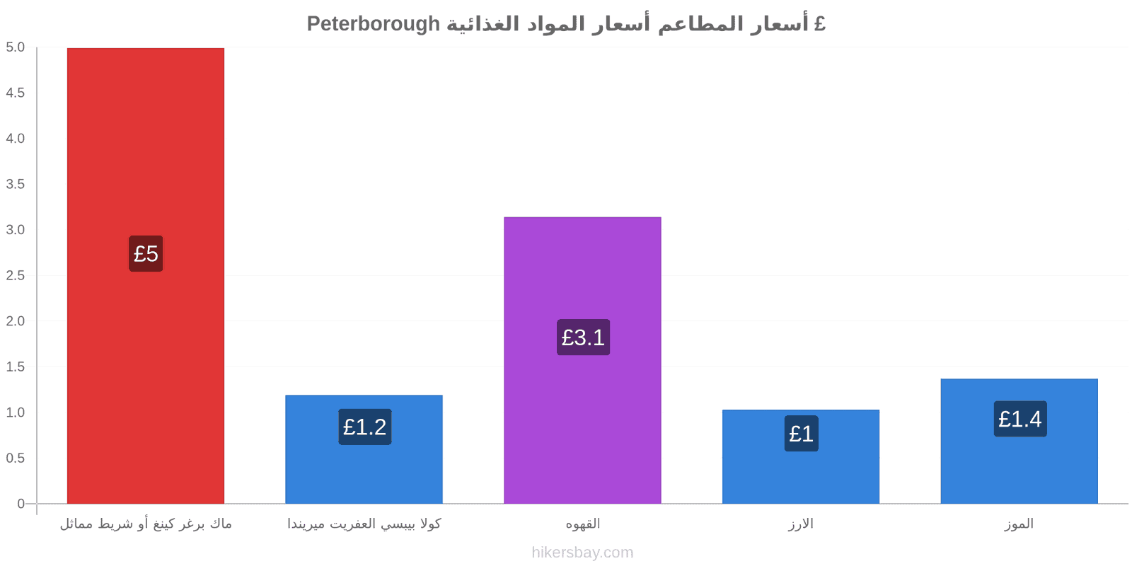 Peterborough تغييرات الأسعار hikersbay.com