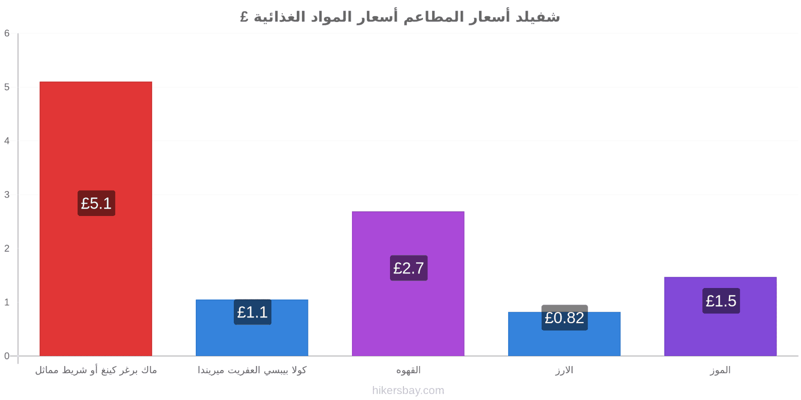 شفيلد تغييرات الأسعار hikersbay.com