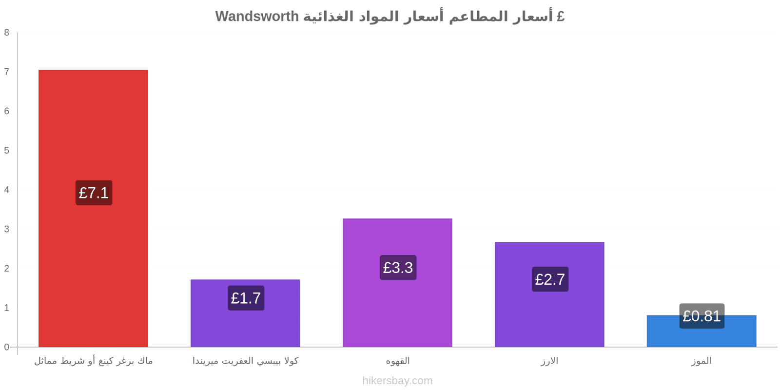 Wandsworth تغييرات الأسعار hikersbay.com