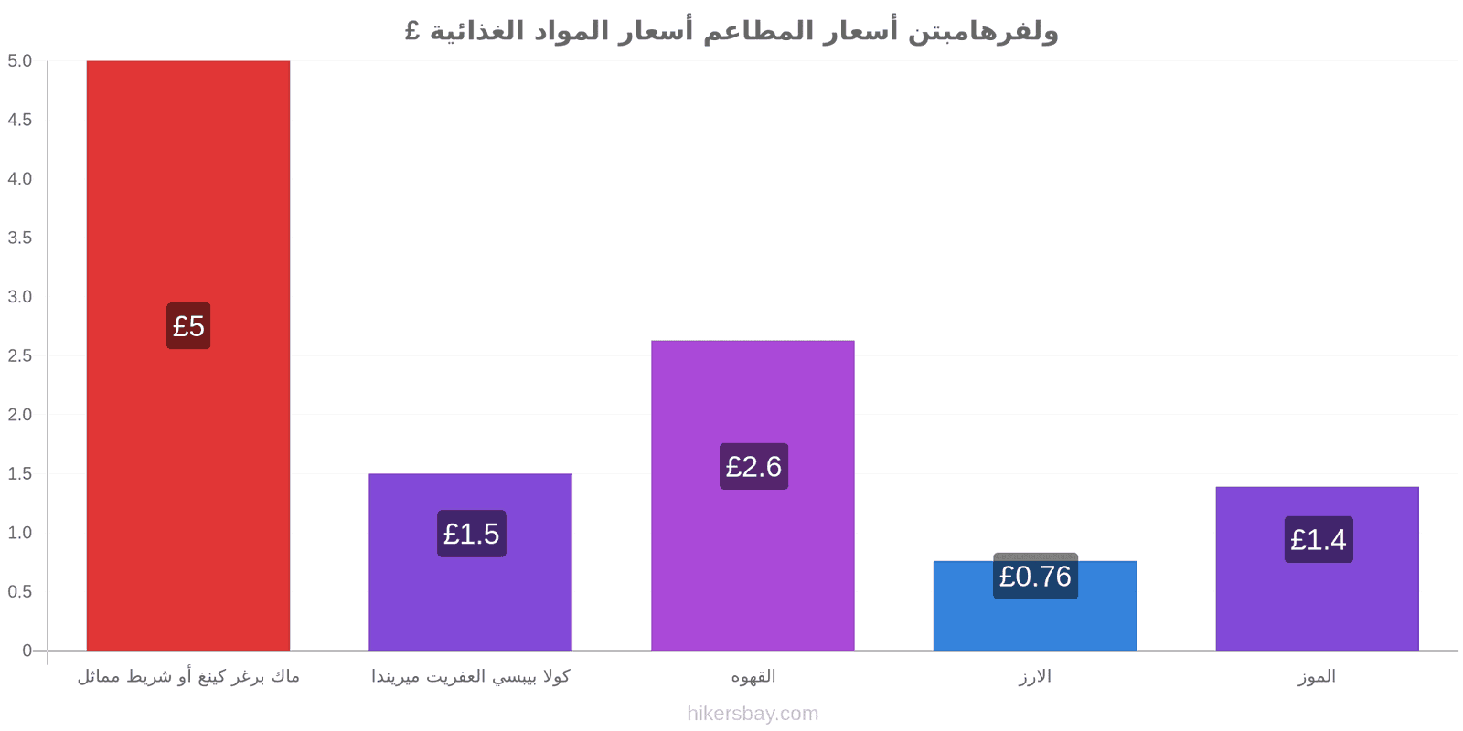 ولفرهامبتن تغييرات الأسعار hikersbay.com