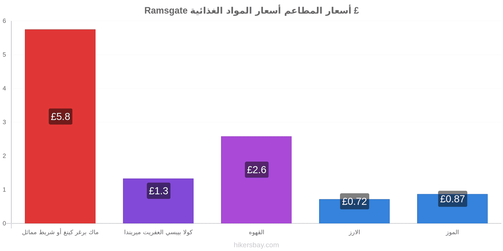 Ramsgate تغييرات الأسعار hikersbay.com