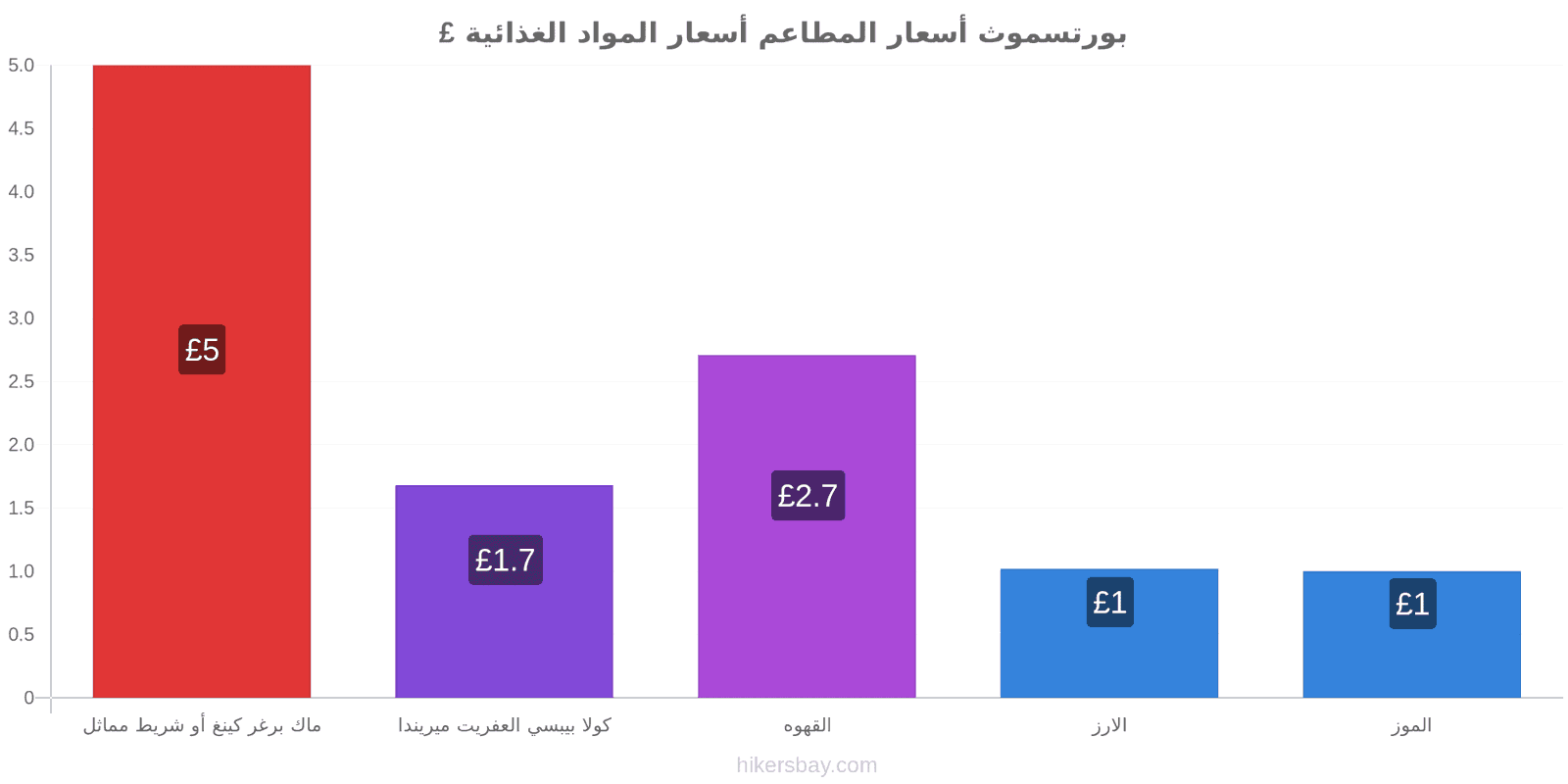 بورتسموث تغييرات الأسعار hikersbay.com