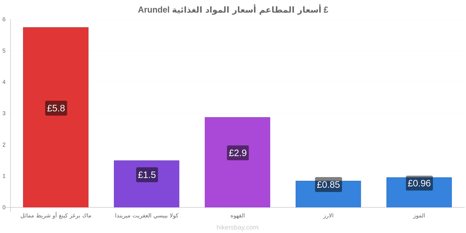 Arundel تغييرات الأسعار hikersbay.com